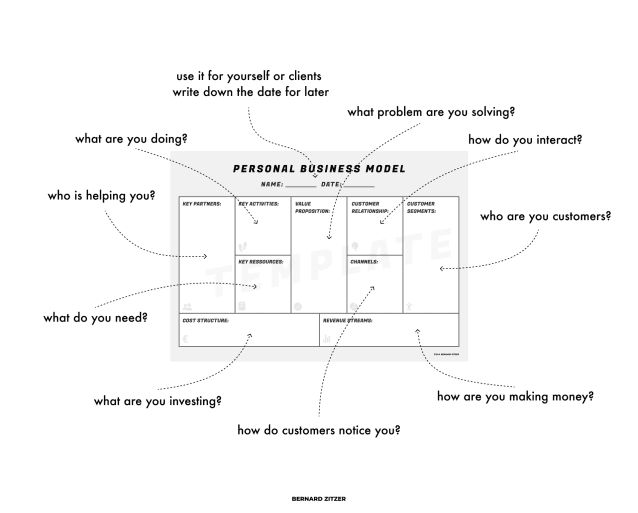Business Model You Personal Business Model Canvas PDF